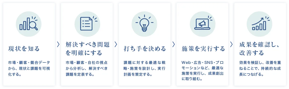 ヒカリエネクストの支援プロセス|現状把握から課題整理、施策実行、成果確認・改善まで