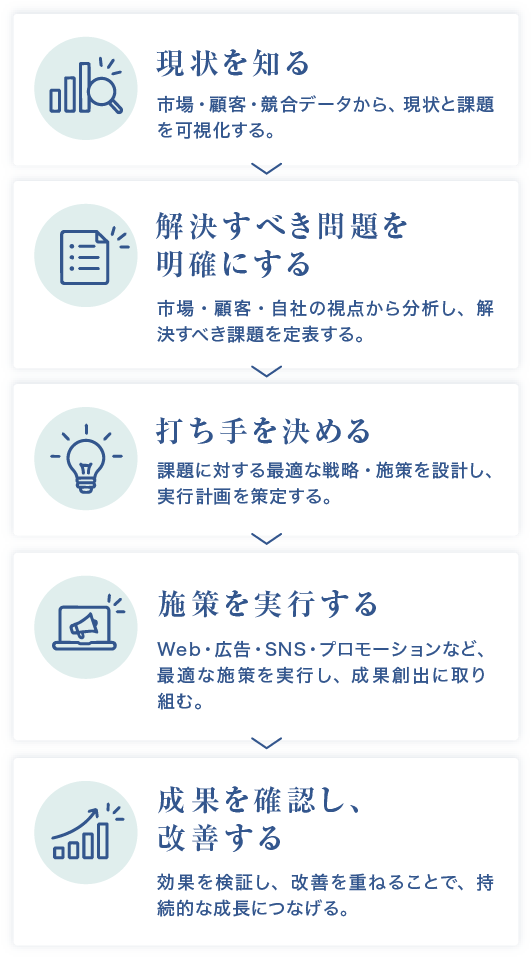 ヒカリエネクストの支援プロセス|現状把握から課題整理、施策実行、成果確認・改善まで