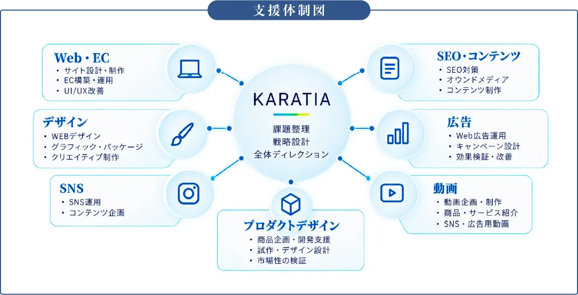 KARATIAと各分野の専門家が連携して企業を支援するチーム体制図